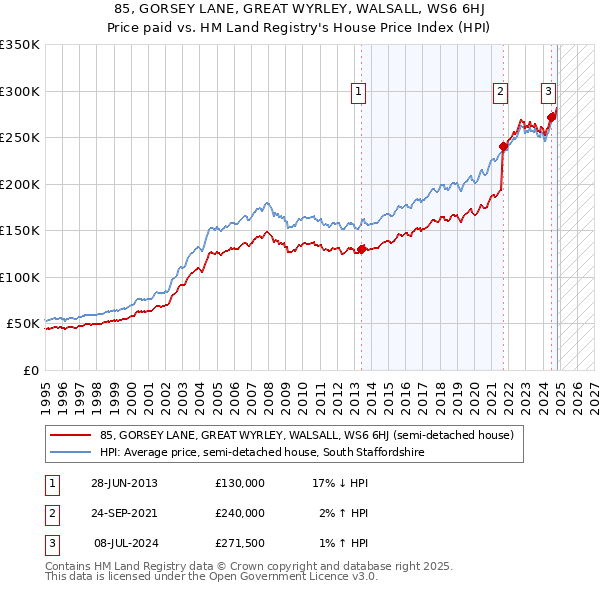 85, GORSEY LANE, GREAT WYRLEY, WALSALL, WS6 6HJ: Price paid vs HM Land Registry's House Price Index