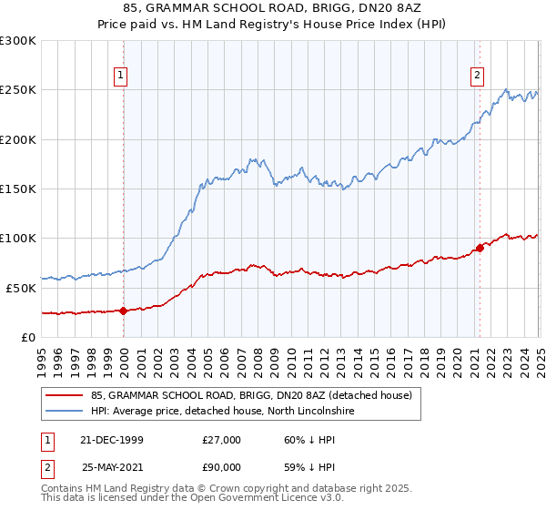 85, GRAMMAR SCHOOL ROAD, BRIGG, DN20 8AZ: Price paid vs HM Land Registry's House Price Index