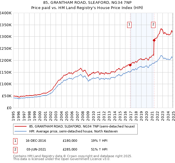 85, GRANTHAM ROAD, SLEAFORD, NG34 7NP: Price paid vs HM Land Registry's House Price Index