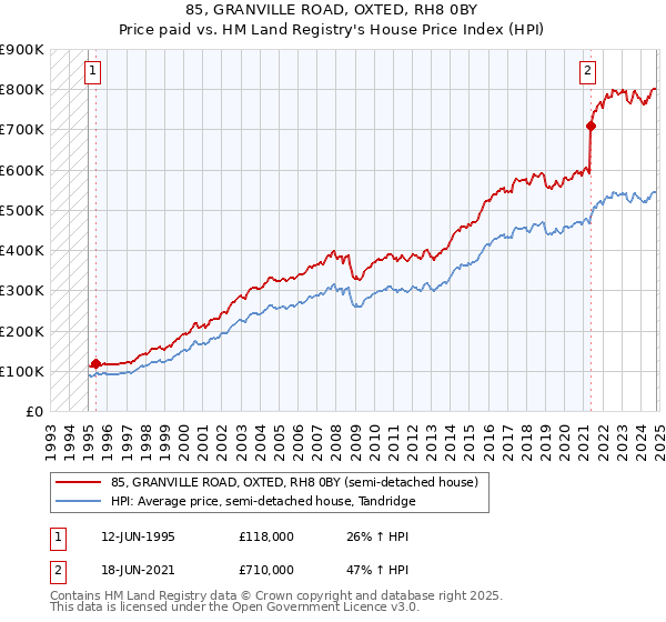 85, GRANVILLE ROAD, OXTED, RH8 0BY: Price paid vs HM Land Registry's House Price Index