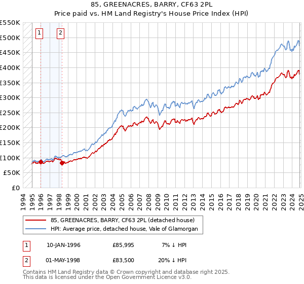 85, GREENACRES, BARRY, CF63 2PL: Price paid vs HM Land Registry's House Price Index