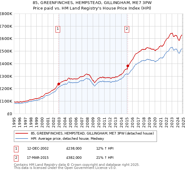 85, GREENFINCHES, HEMPSTEAD, GILLINGHAM, ME7 3PW: Price paid vs HM Land Registry's House Price Index