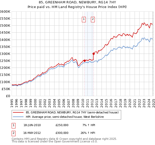 85, GREENHAM ROAD, NEWBURY, RG14 7HY: Price paid vs HM Land Registry's House Price Index