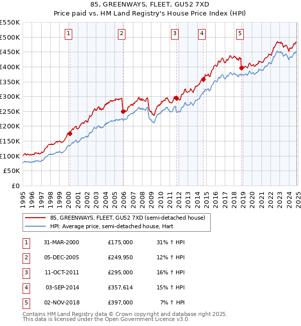 85, GREENWAYS, FLEET, GU52 7XD: Price paid vs HM Land Registry's House Price Index