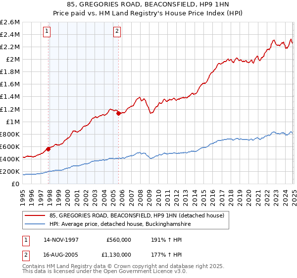 85, GREGORIES ROAD, BEACONSFIELD, HP9 1HN: Price paid vs HM Land Registry's House Price Index