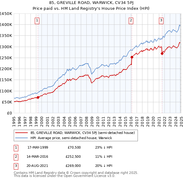 85, GREVILLE ROAD, WARWICK, CV34 5PJ: Price paid vs HM Land Registry's House Price Index