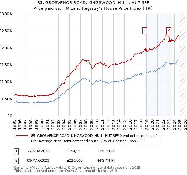 85, GROSVENOR ROAD, KINGSWOOD, HULL, HU7 3FF: Price paid vs HM Land Registry's House Price Index