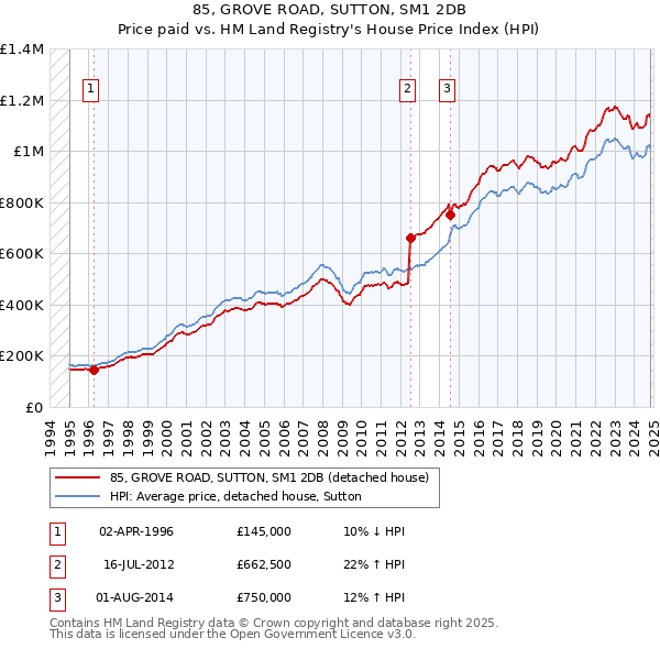 85, GROVE ROAD, SUTTON, SM1 2DB: Price paid vs HM Land Registry's House Price Index