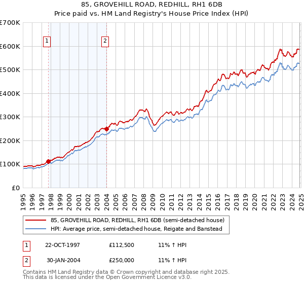 85, GROVEHILL ROAD, REDHILL, RH1 6DB: Price paid vs HM Land Registry's House Price Index