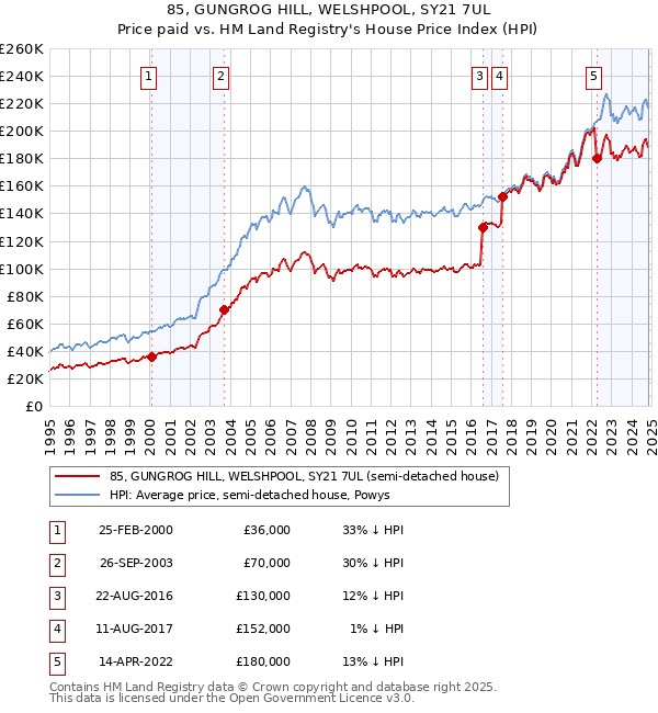 85, GUNGROG HILL, WELSHPOOL, SY21 7UL: Price paid vs HM Land Registry's House Price Index