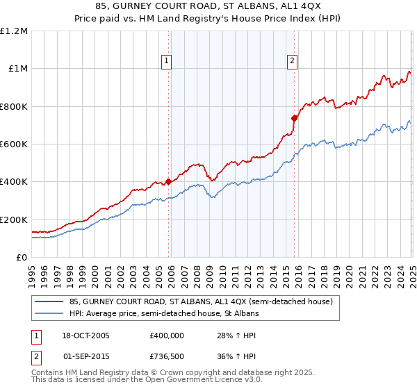 85, GURNEY COURT ROAD, ST ALBANS, AL1 4QX: Price paid vs HM Land Registry's House Price Index