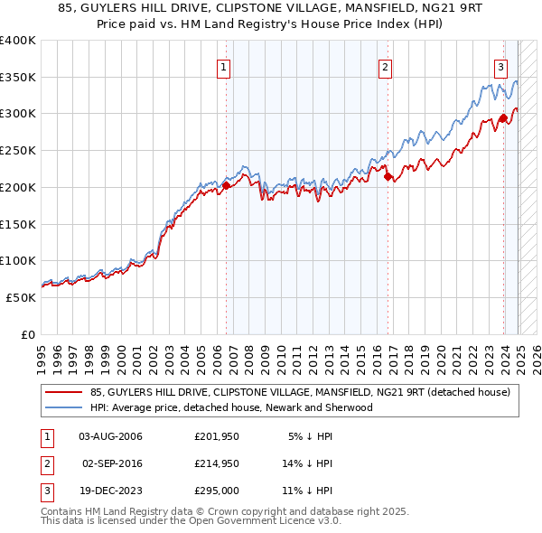 85, GUYLERS HILL DRIVE, CLIPSTONE VILLAGE, MANSFIELD, NG21 9RT: Price paid vs HM Land Registry's House Price Index