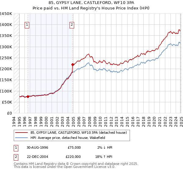 85, GYPSY LANE, CASTLEFORD, WF10 3PA: Price paid vs HM Land Registry's House Price Index