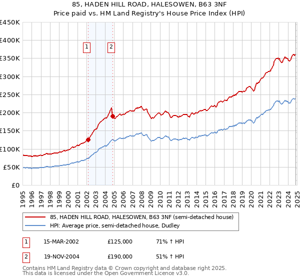 85, HADEN HILL ROAD, HALESOWEN, B63 3NF: Price paid vs HM Land Registry's House Price Index