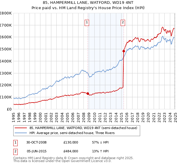 85, HAMPERMILL LANE, WATFORD, WD19 4NT: Price paid vs HM Land Registry's House Price Index