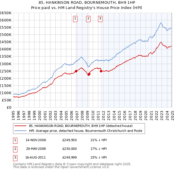 85, HANKINSON ROAD, BOURNEMOUTH, BH9 1HP: Price paid vs HM Land Registry's House Price Index