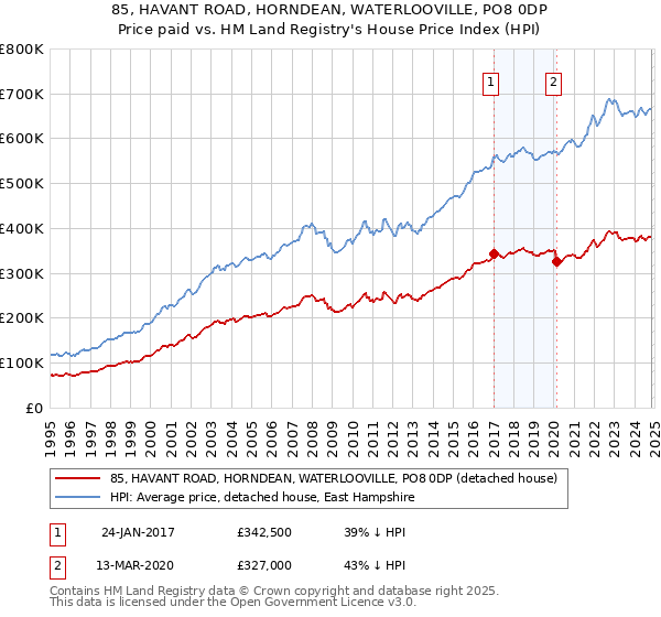 85, HAVANT ROAD, HORNDEAN, WATERLOOVILLE, PO8 0DP: Price paid vs HM Land Registry's House Price Index