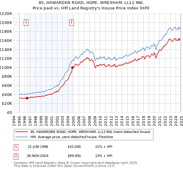 85, HAWARDEN ROAD, HOPE, WREXHAM, LL12 9NL: Price paid vs HM Land Registry's House Price Index