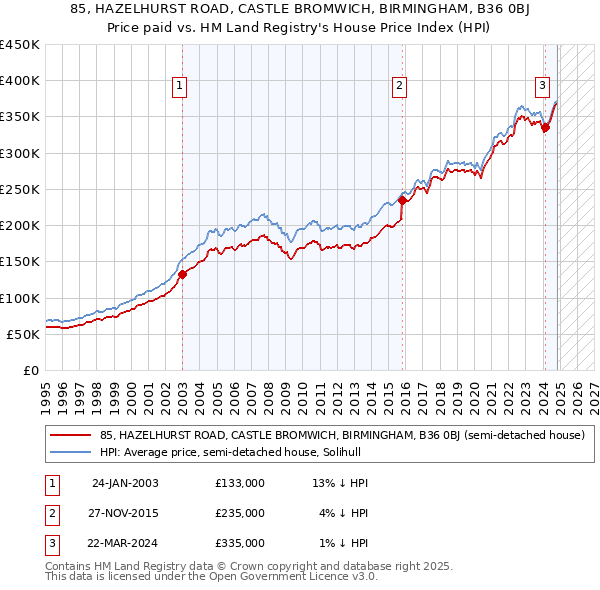 85, HAZELHURST ROAD, CASTLE BROMWICH, BIRMINGHAM, B36 0BJ: Price paid vs HM Land Registry's House Price Index