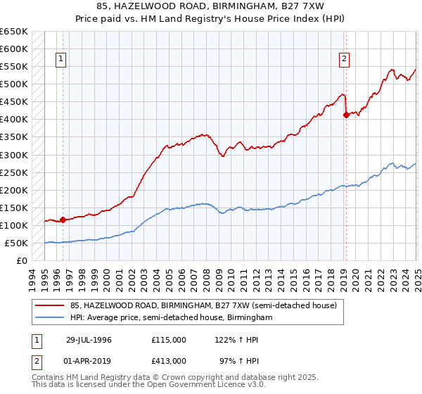 85, HAZELWOOD ROAD, BIRMINGHAM, B27 7XW: Price paid vs HM Land Registry's House Price Index