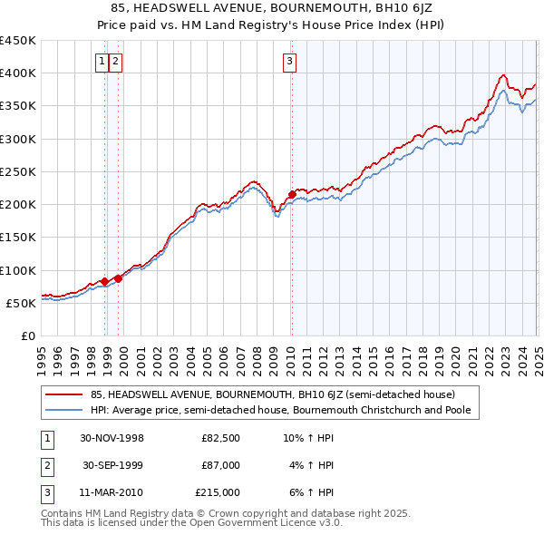 85, HEADSWELL AVENUE, BOURNEMOUTH, BH10 6JZ: Price paid vs HM Land Registry's House Price Index