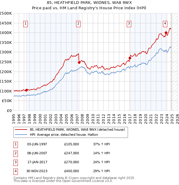 85, HEATHFIELD PARK, WIDNES, WA8 9WX: Price paid vs HM Land Registry's House Price Index