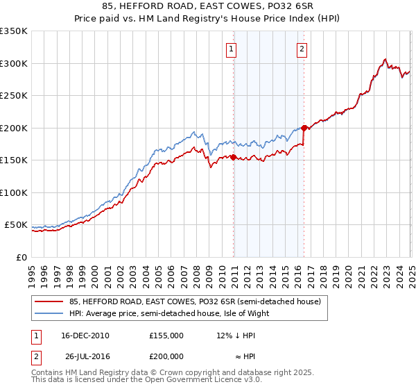 85, HEFFORD ROAD, EAST COWES, PO32 6SR: Price paid vs HM Land Registry's House Price Index