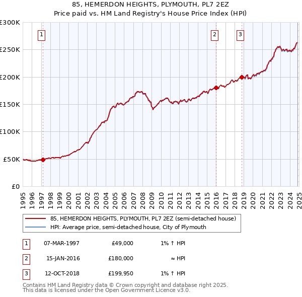 85, HEMERDON HEIGHTS, PLYMOUTH, PL7 2EZ: Price paid vs HM Land Registry's House Price Index