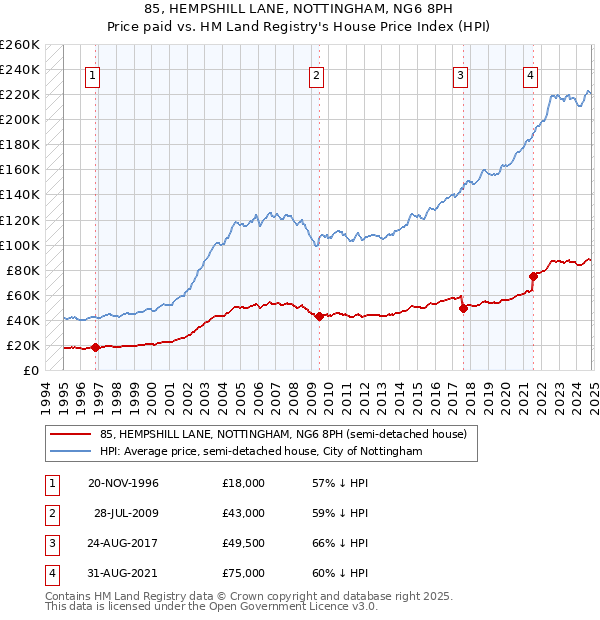 85, HEMPSHILL LANE, NOTTINGHAM, NG6 8PH: Price paid vs HM Land Registry's House Price Index