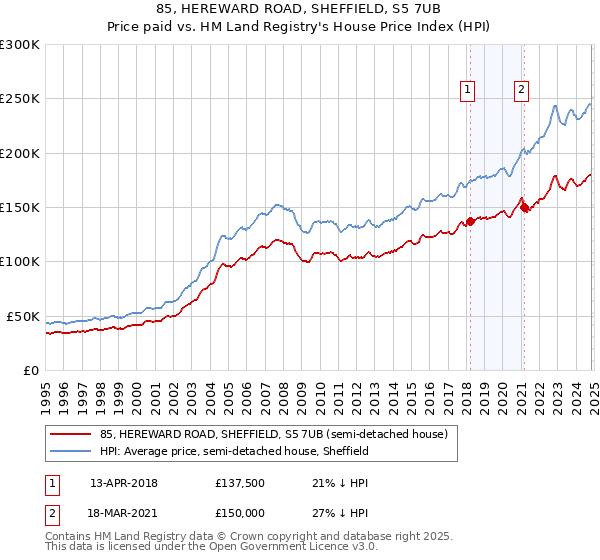 85, HEREWARD ROAD, SHEFFIELD, S5 7UB: Price paid vs HM Land Registry's House Price Index