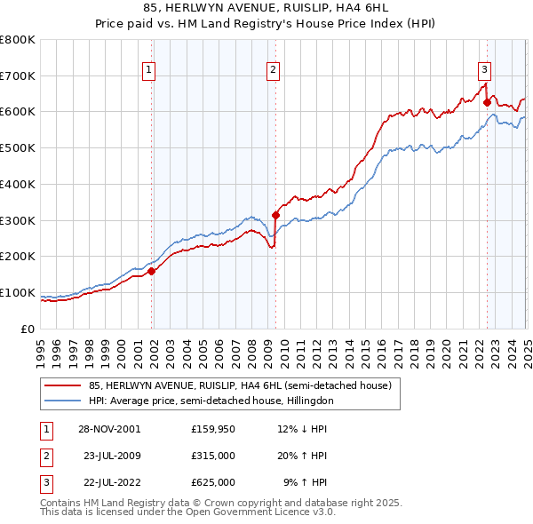 85, HERLWYN AVENUE, RUISLIP, HA4 6HL: Price paid vs HM Land Registry's House Price Index