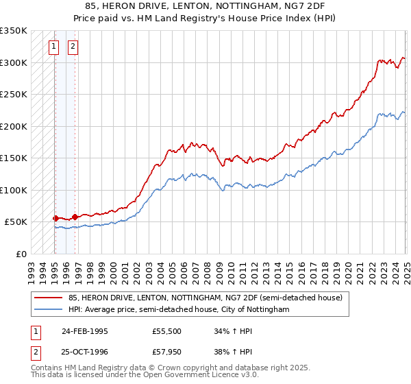 85, HERON DRIVE, LENTON, NOTTINGHAM, NG7 2DF: Price paid vs HM Land Registry's House Price Index