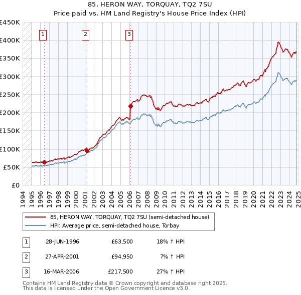 85, HERON WAY, TORQUAY, TQ2 7SU: Price paid vs HM Land Registry's House Price Index