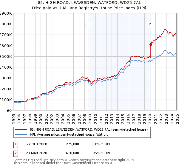 85, HIGH ROAD, LEAVESDEN, WATFORD, WD25 7AL: Price paid vs HM Land Registry's House Price Index