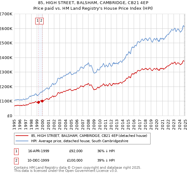 85, HIGH STREET, BALSHAM, CAMBRIDGE, CB21 4EP: Price paid vs HM Land Registry's House Price Index