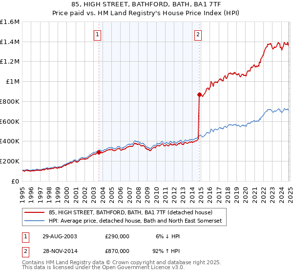 85, HIGH STREET, BATHFORD, BATH, BA1 7TF: Price paid vs HM Land Registry's House Price Index