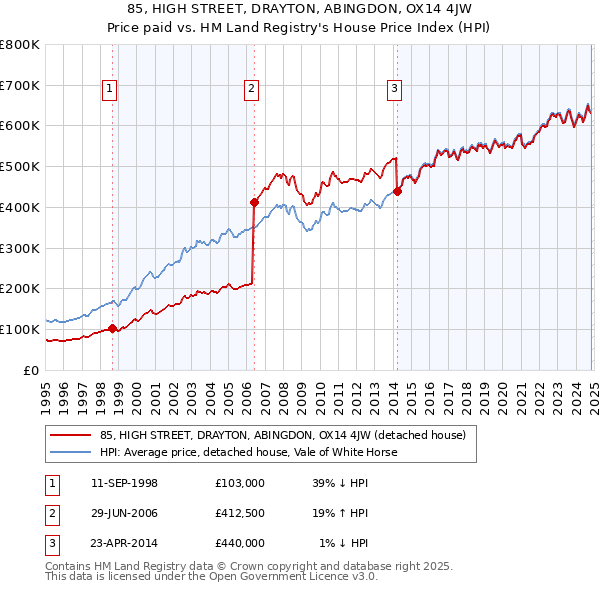 85, HIGH STREET, DRAYTON, ABINGDON, OX14 4JW: Price paid vs HM Land Registry's House Price Index