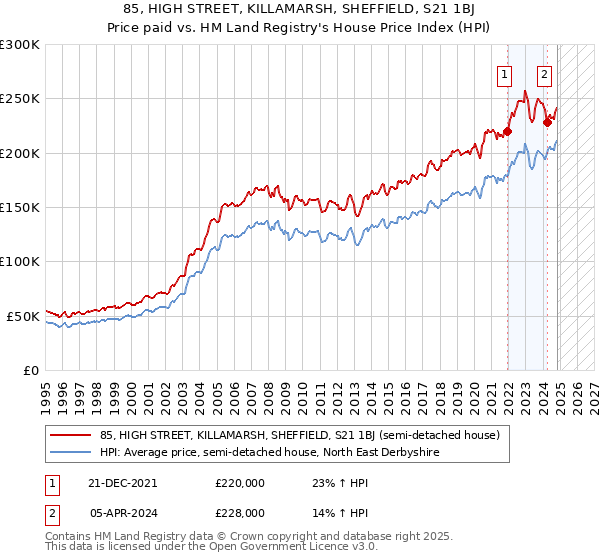 85, HIGH STREET, KILLAMARSH, SHEFFIELD, S21 1BJ: Price paid vs HM Land Registry's House Price Index