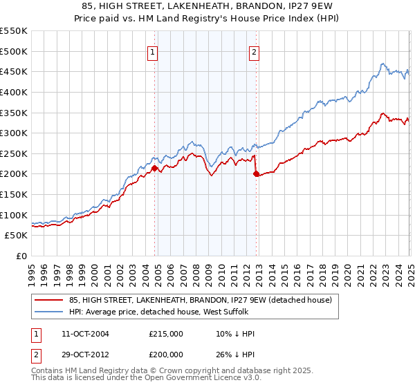 85, HIGH STREET, LAKENHEATH, BRANDON, IP27 9EW: Price paid vs HM Land Registry's House Price Index