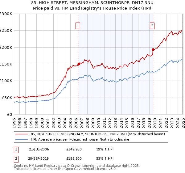 85, HIGH STREET, MESSINGHAM, SCUNTHORPE, DN17 3NU: Price paid vs HM Land Registry's House Price Index