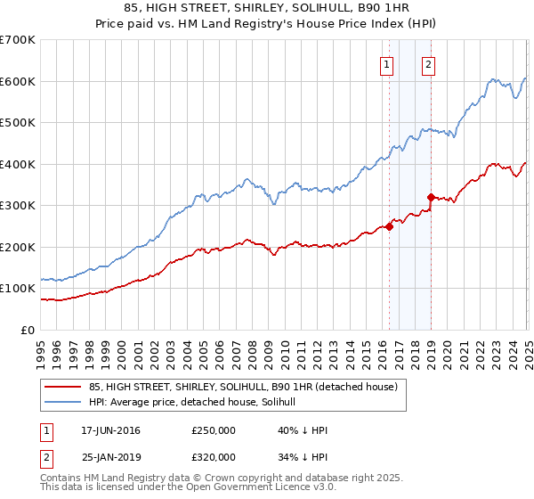 85, HIGH STREET, SHIRLEY, SOLIHULL, B90 1HR: Price paid vs HM Land Registry's House Price Index