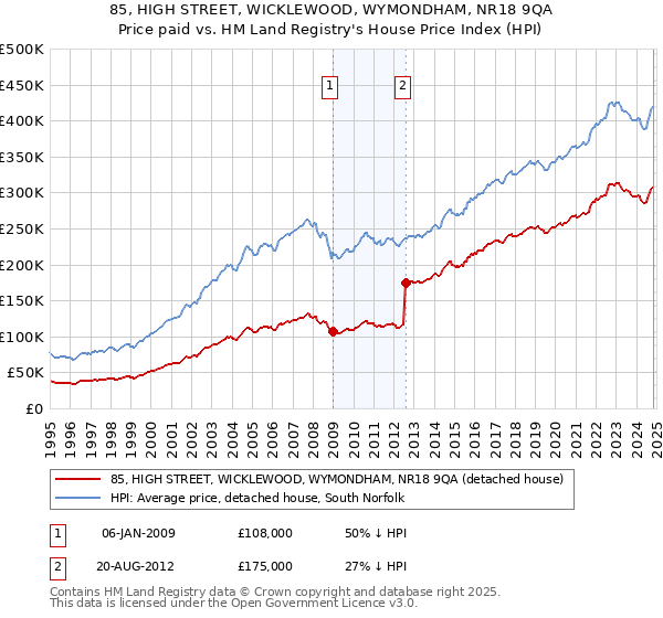 85, HIGH STREET, WICKLEWOOD, WYMONDHAM, NR18 9QA: Price paid vs HM Land Registry's House Price Index