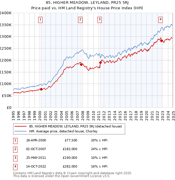 85, HIGHER MEADOW, LEYLAND, PR25 5RJ: Price paid vs HM Land Registry's House Price Index