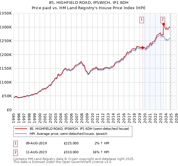 85, HIGHFIELD ROAD, IPSWICH, IP1 6DH: Price paid vs HM Land Registry's House Price Index