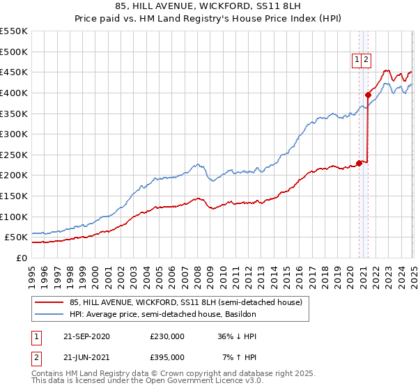 85, HILL AVENUE, WICKFORD, SS11 8LH: Price paid vs HM Land Registry's House Price Index