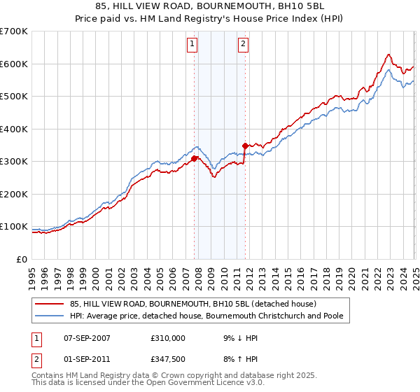 85, HILL VIEW ROAD, BOURNEMOUTH, BH10 5BL: Price paid vs HM Land Registry's House Price Index