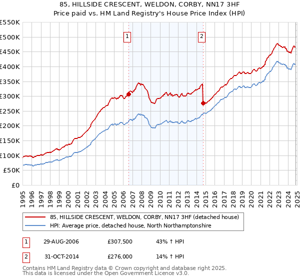 85, HILLSIDE CRESCENT, WELDON, CORBY, NN17 3HF: Price paid vs HM Land Registry's House Price Index