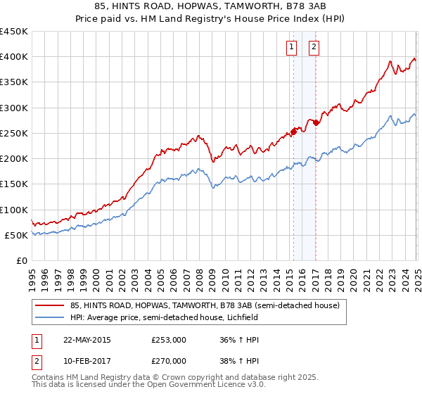 85, HINTS ROAD, HOPWAS, TAMWORTH, B78 3AB: Price paid vs HM Land Registry's House Price Index