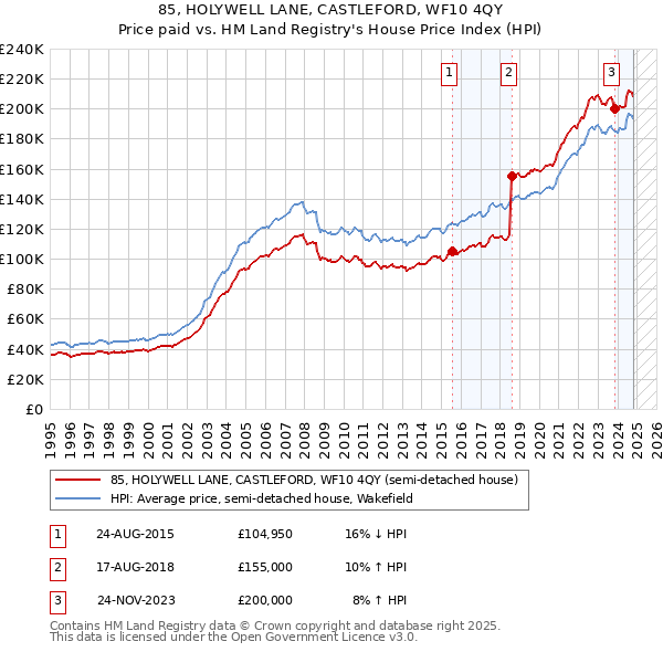 85, HOLYWELL LANE, CASTLEFORD, WF10 4QY: Price paid vs HM Land Registry's House Price Index