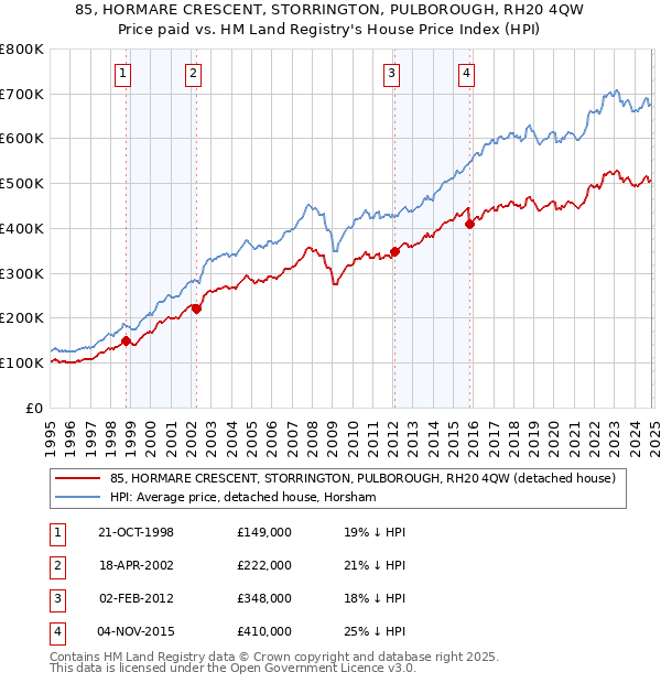 85, HORMARE CRESCENT, STORRINGTON, PULBOROUGH, RH20 4QW: Price paid vs HM Land Registry's House Price Index